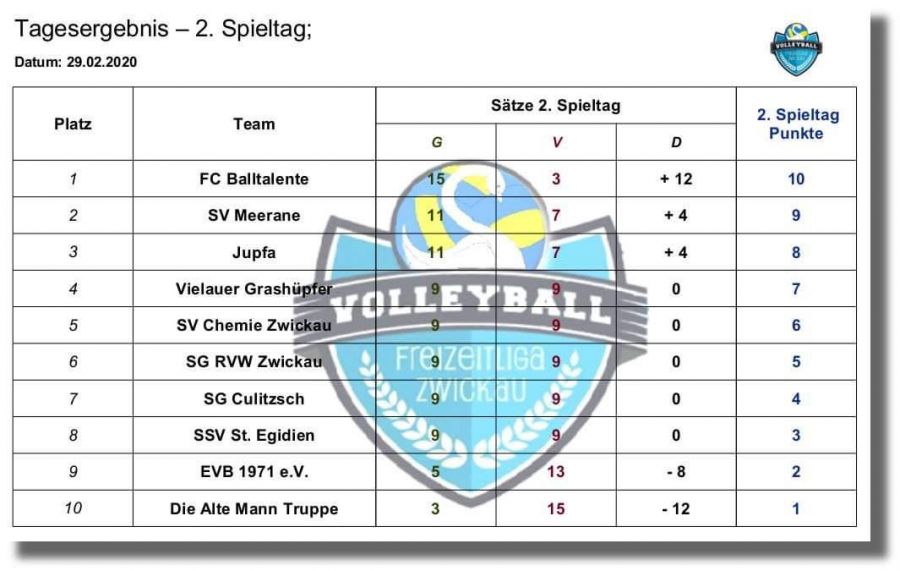 tl_files/sv-chemie/volleyball/Tagesergebnis 2. Spieltag.jpg